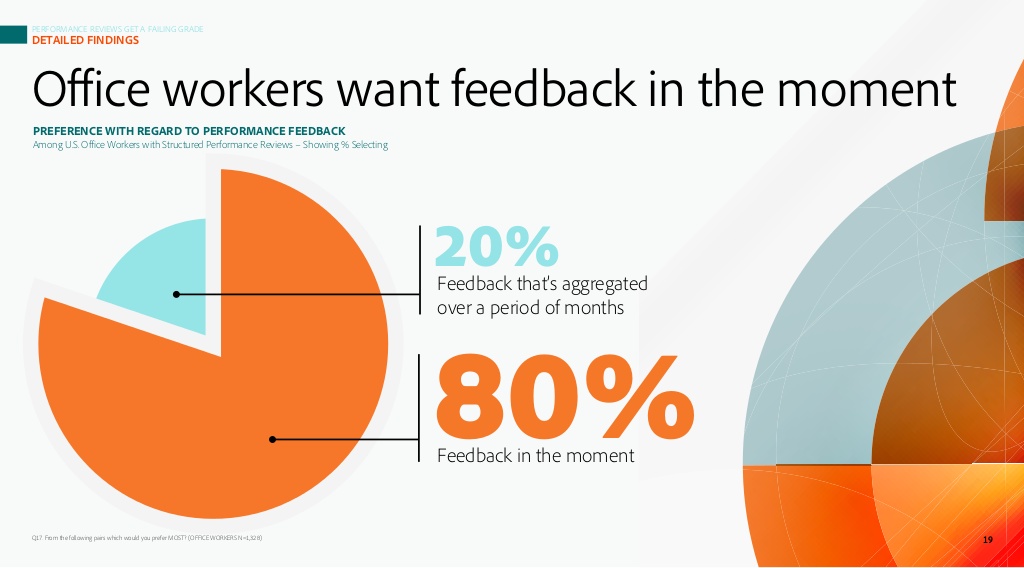 Office workers want feedback Office workers want timely feedback